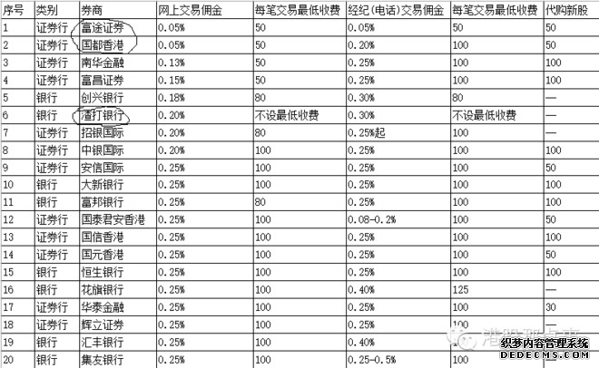 2026年最新数据:股票开户哪家证券公司的佣金费率低?